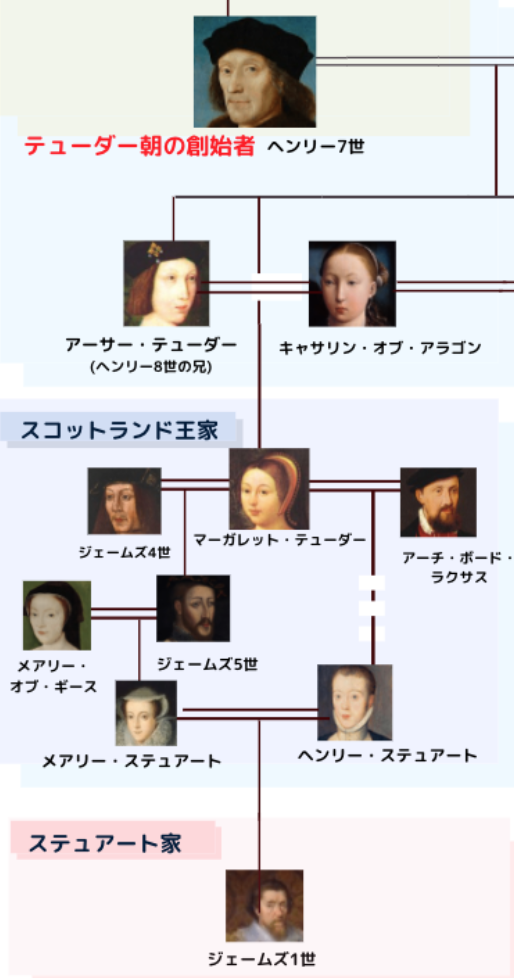 肖像画付き家系図で 混沌のテューダー朝をわかりやすく解説