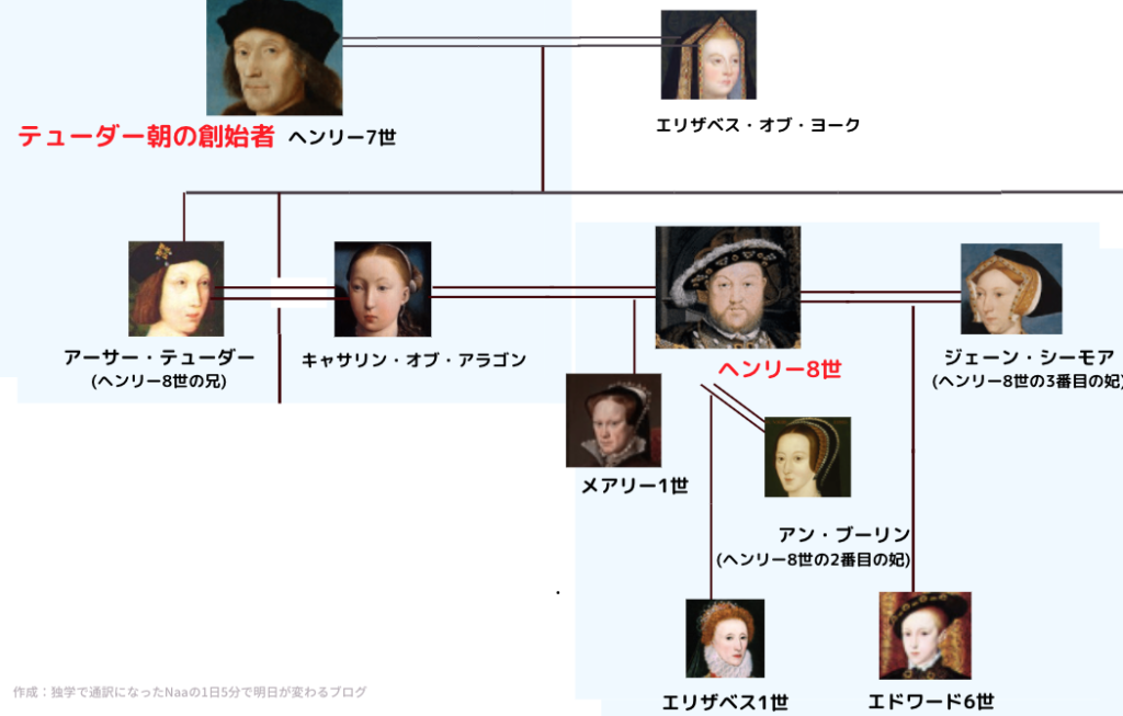 肖像画付き家系図で 混沌のテューダー朝をわかりやすく解説